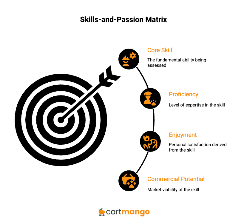 skills and passion important factors