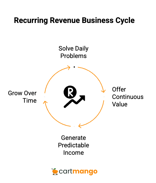 subscription based business strategy