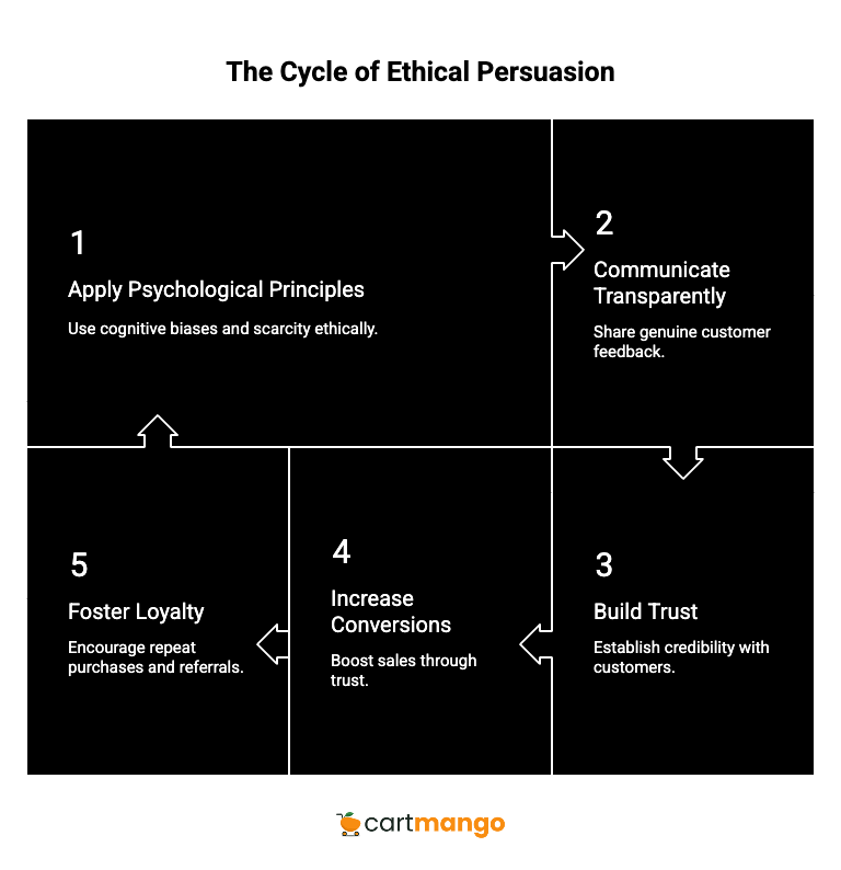 the ethical persuasion canvas