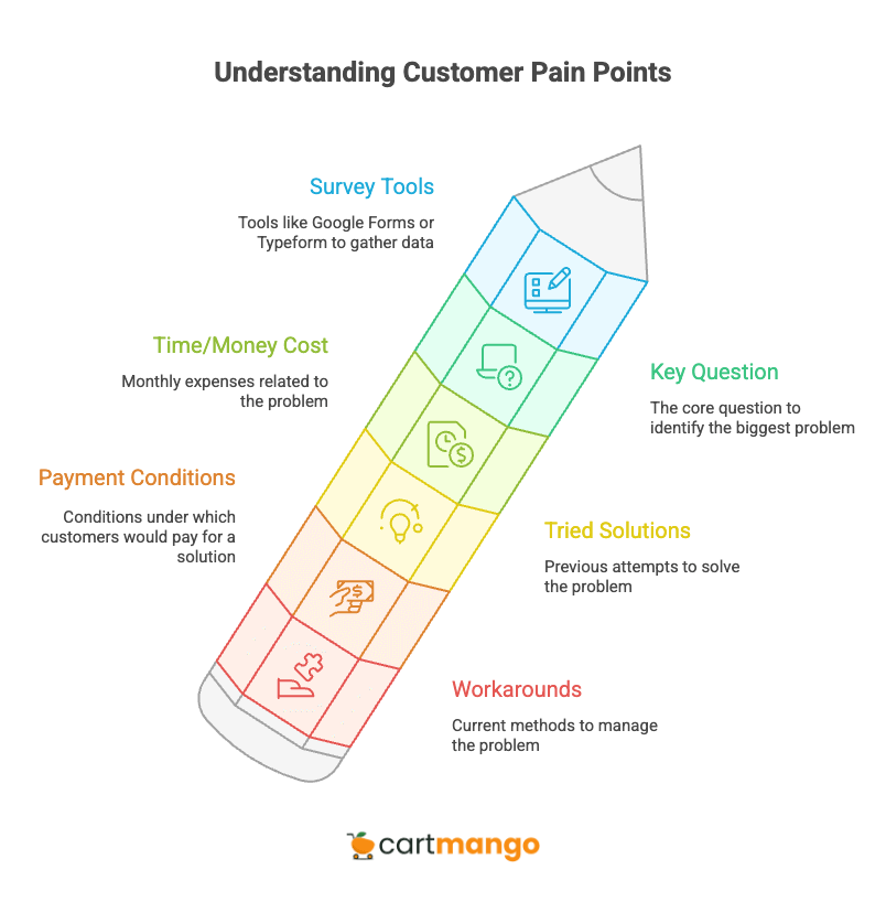 understanding customer pain points