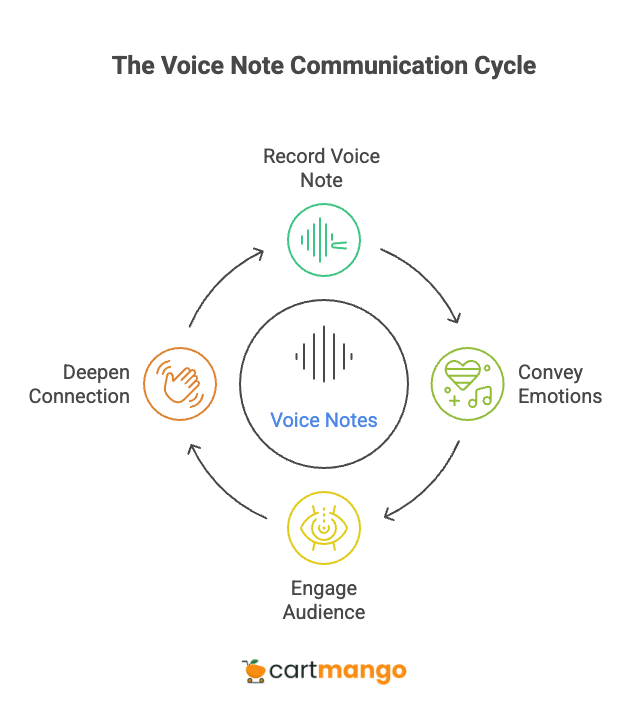 voice notes can be effective
