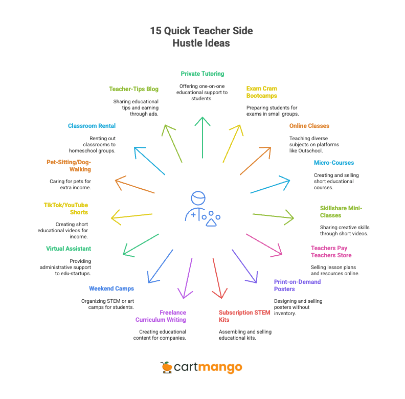 15 quick-start teacher side hustle ideas