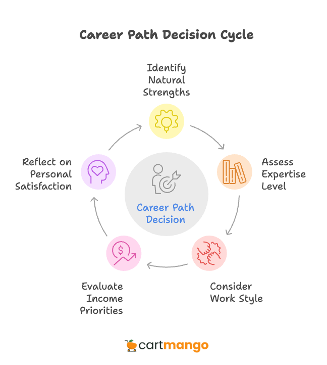 career path decision questions