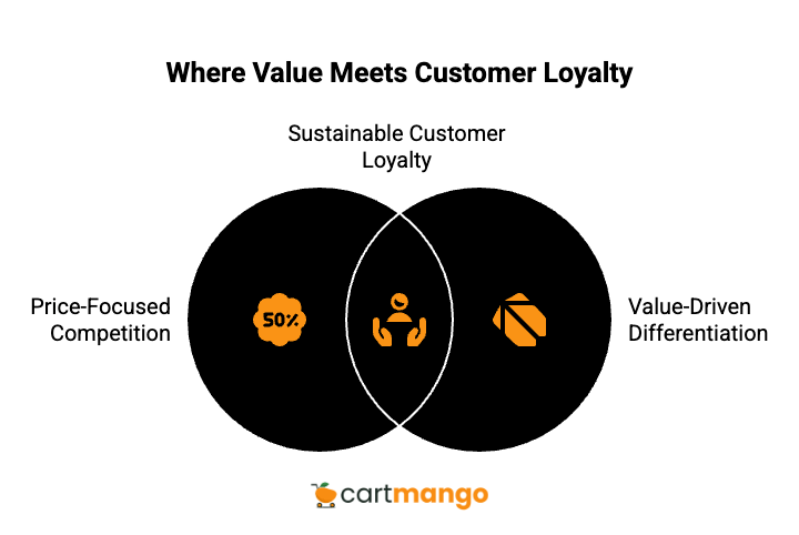 compete on value and price