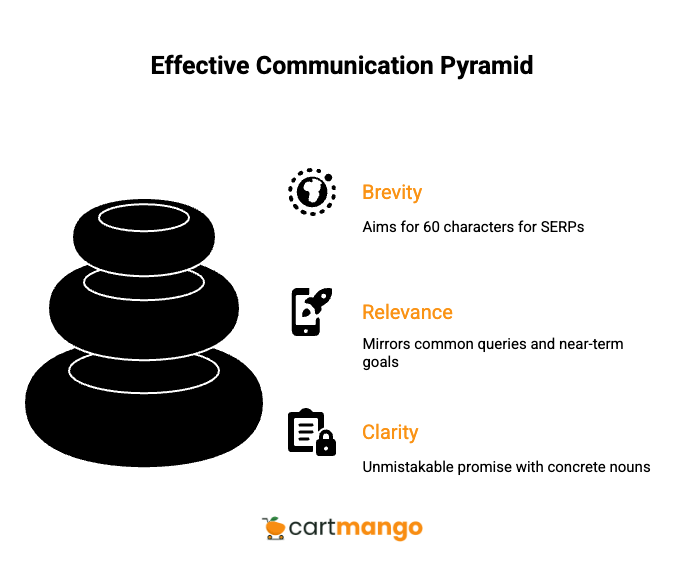 effective communication pyramid