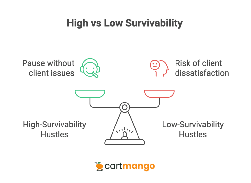 high vs low survivability