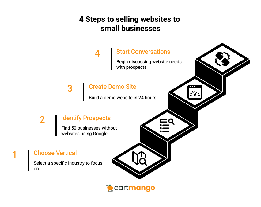 sell a website to a small business in 4 steps