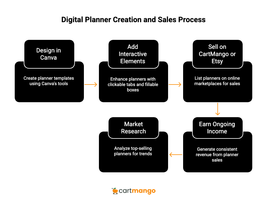sell digital planners as a side hustle
