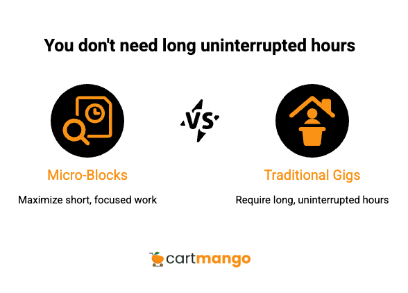 side hustle gigs can work around micro blocks