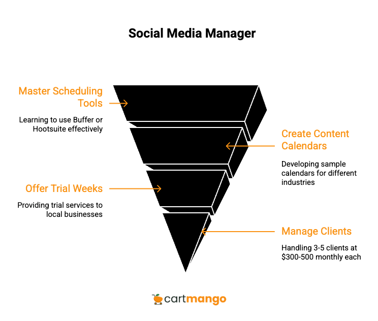 social media manager tasks
