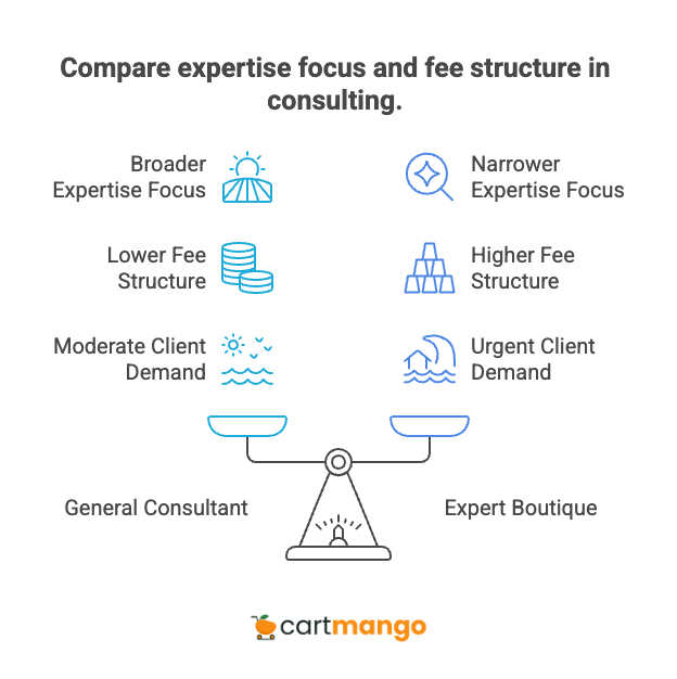 specialized consultant