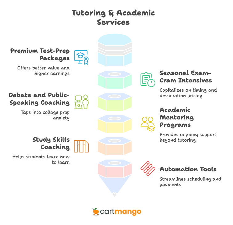 tutoring and academic ideas