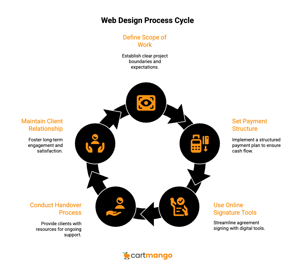 web design proses cycle