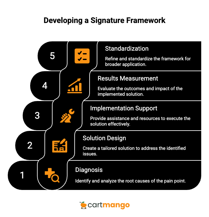 your signature methodology
