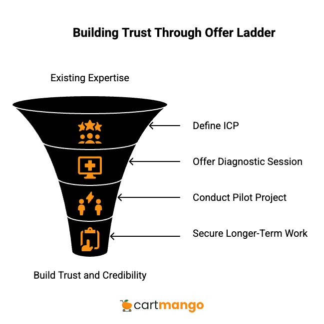 building trust via offer ladder