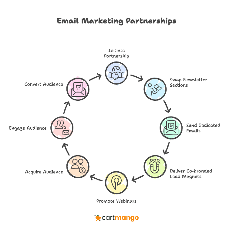 email marketing partnerships cycle