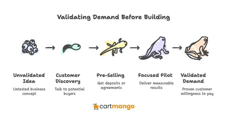 validate and presell