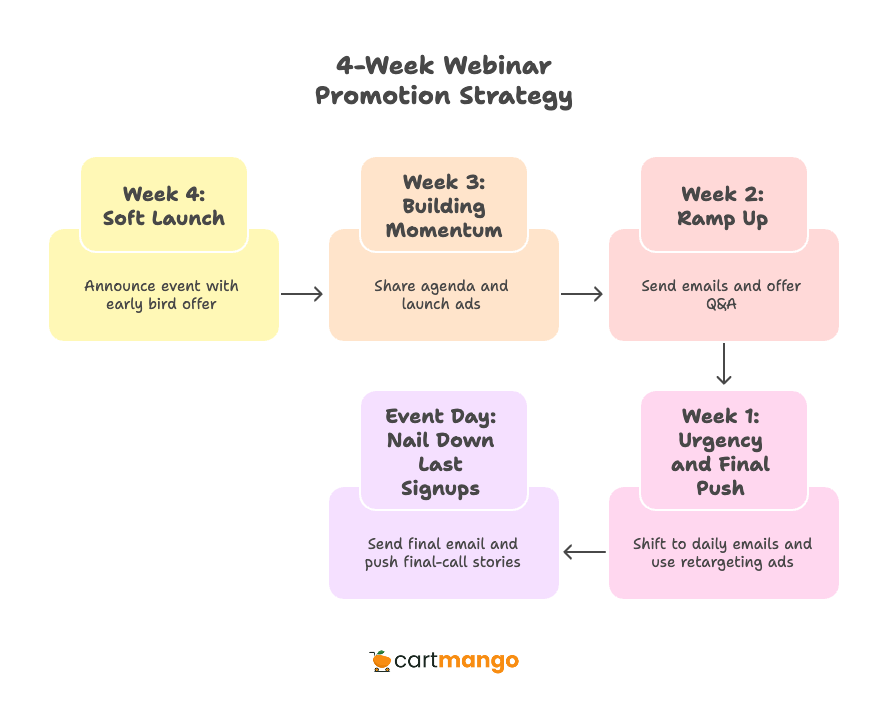 4 week promotion strategy