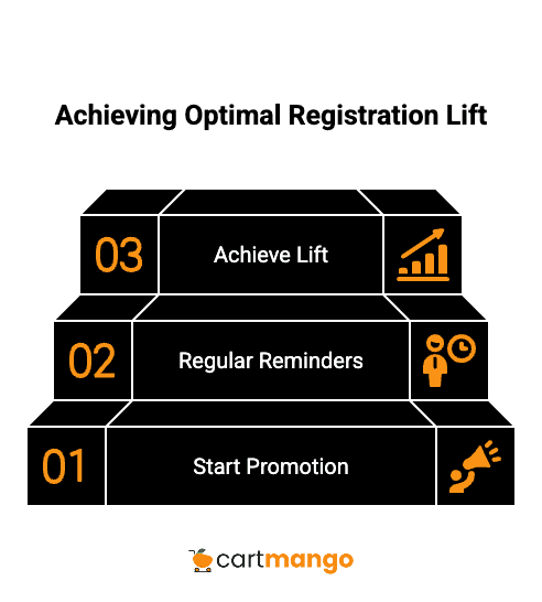 achieving optimal webinar registration lift