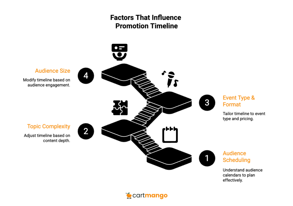 factors that influence promotion timeline