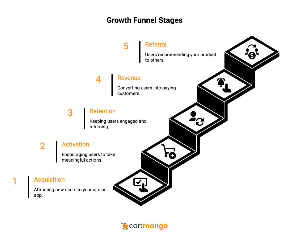 growth funnel stages