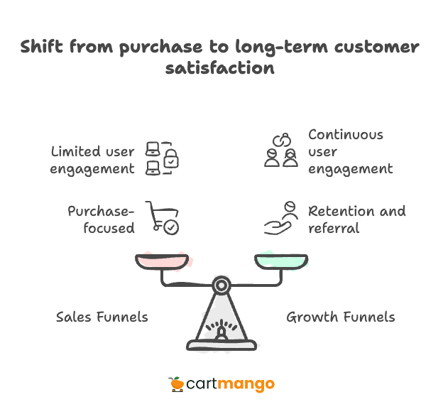 growth marketing strategy - long term customer satisfaction