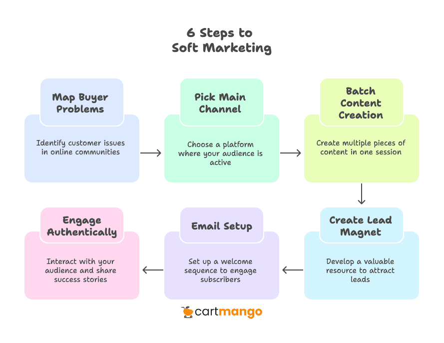 6 steps to implementing soft marketing