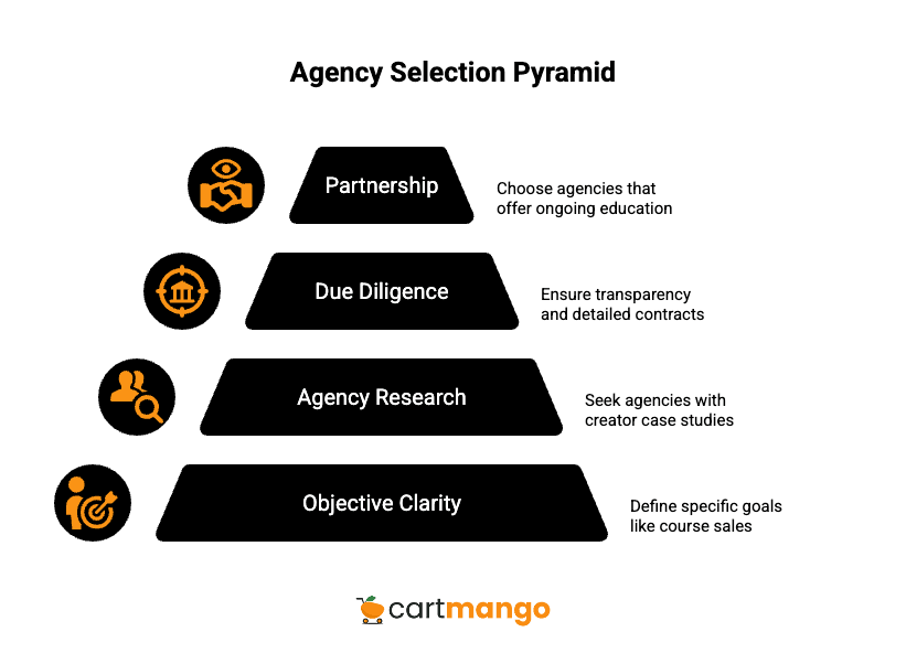 marketing agency selection pyramid