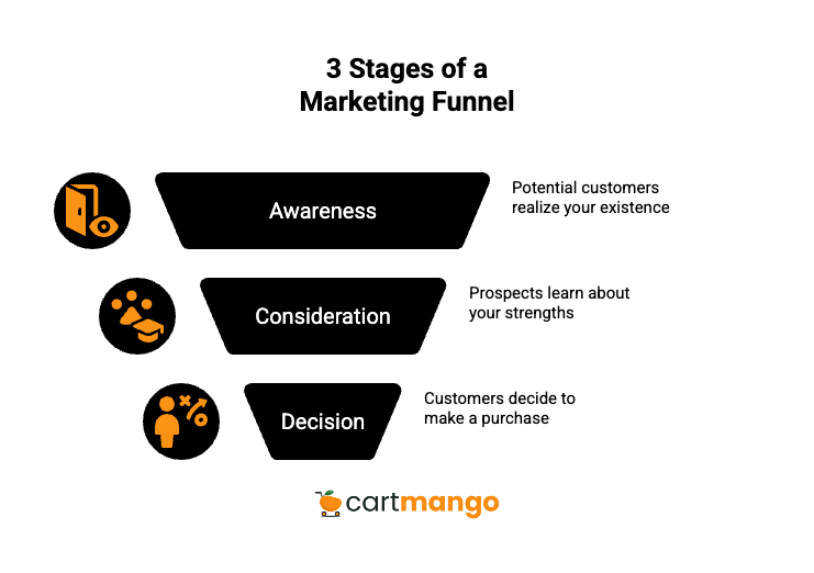 marketing funnel stages