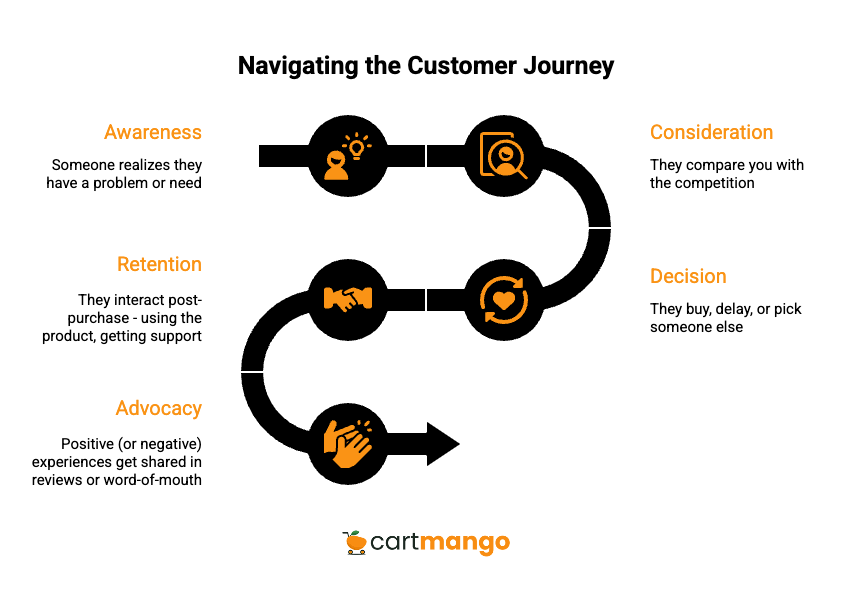 navigating the customer journey