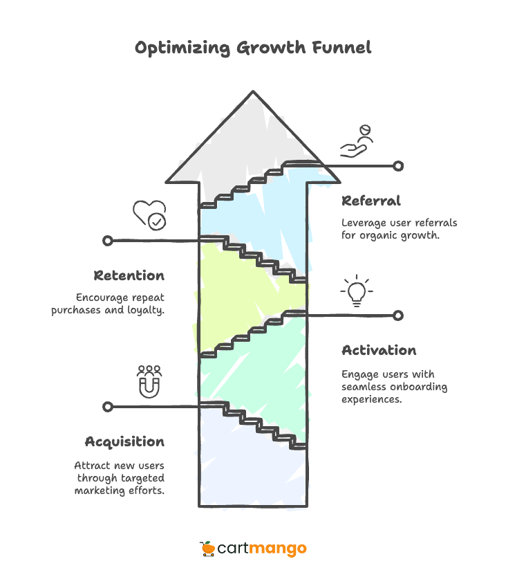 optimizing growth funnel