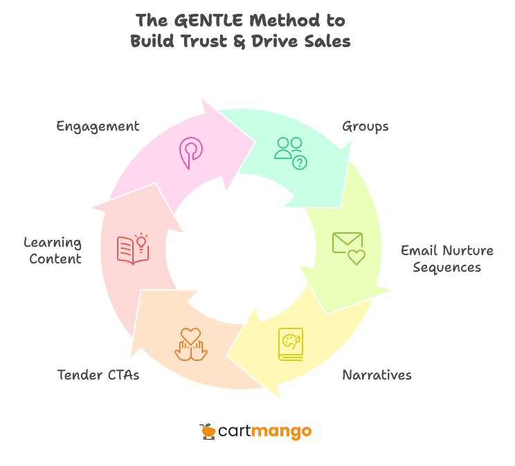 the GENTLE method for soft marketing and selling