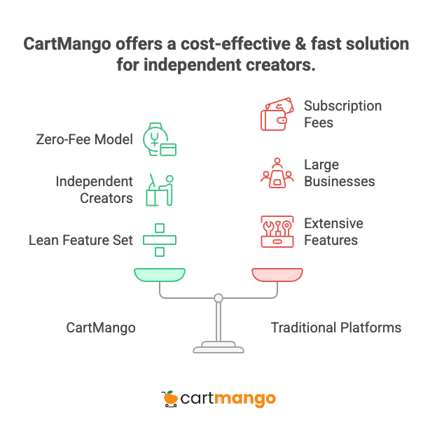 cart for independent digital creators