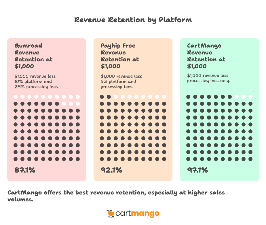 platform revenue retention gumroad payhip cartmango