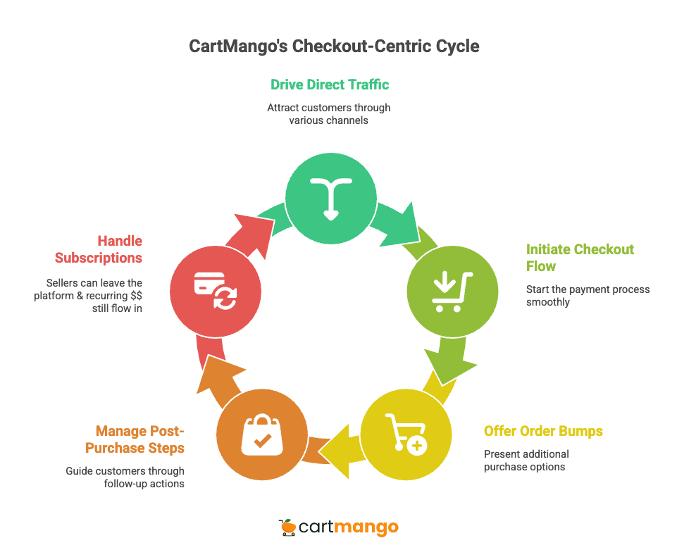 cartmango checkout centric cycle