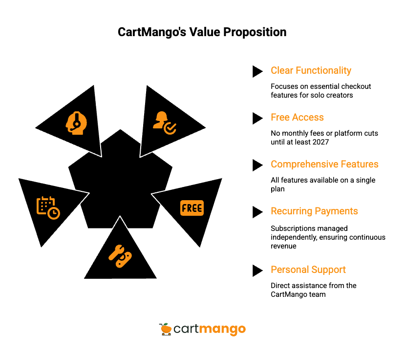 cartmango value proposition
