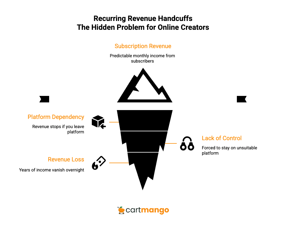 gumroad and podia - recurring revenue handcuffs
