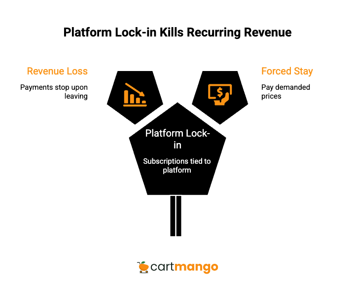 platform lock-in kills subscription payments