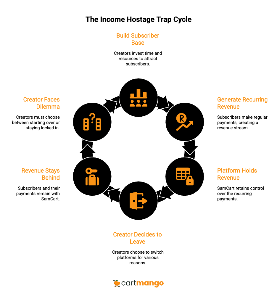 samcart vs kajabi income hostage trap