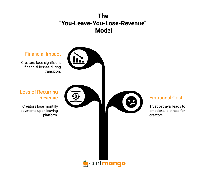 you leave you lose revenue model