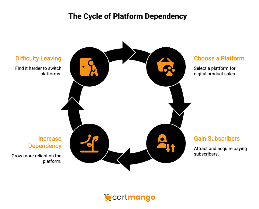 checkout platform dependency