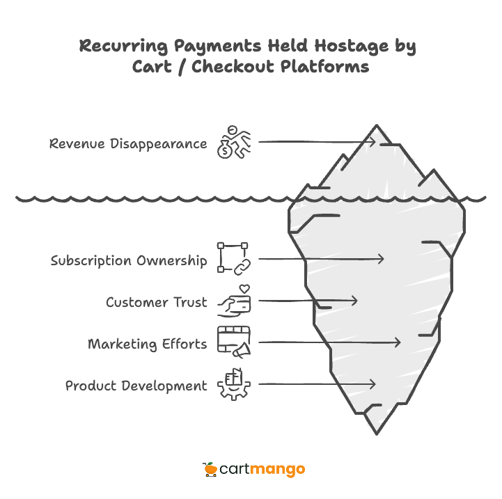 recurring payments held by carts