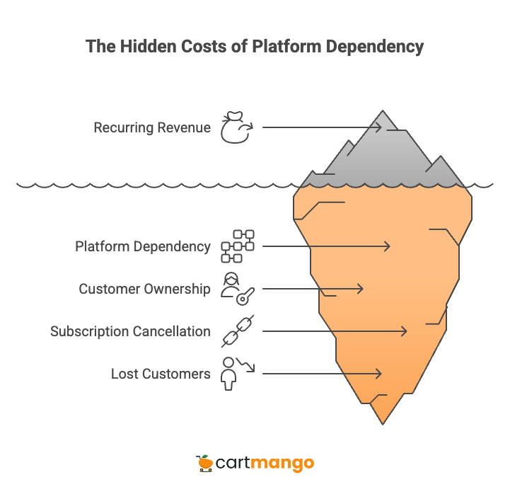 samcart and payhip platform dependency danger