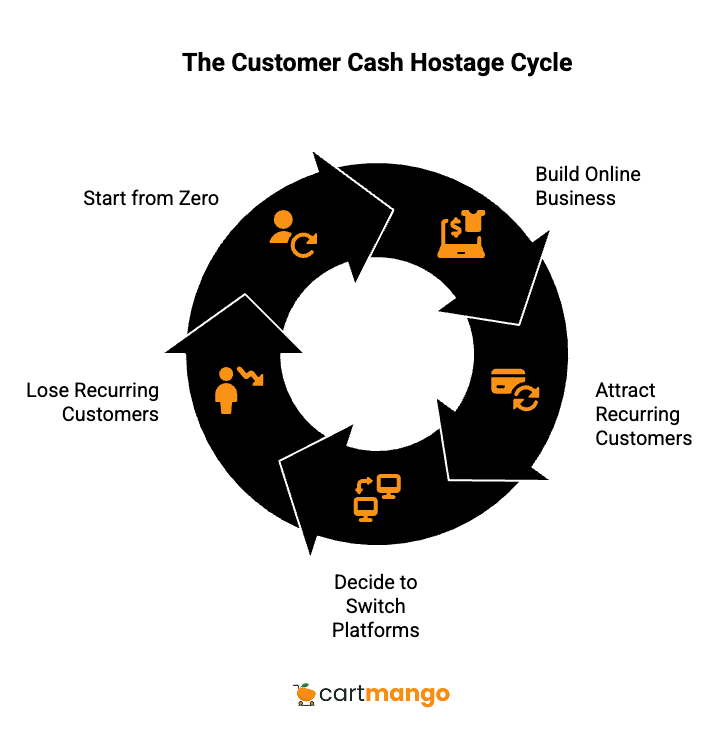 sellfy vs samcart - the customer cash hostage