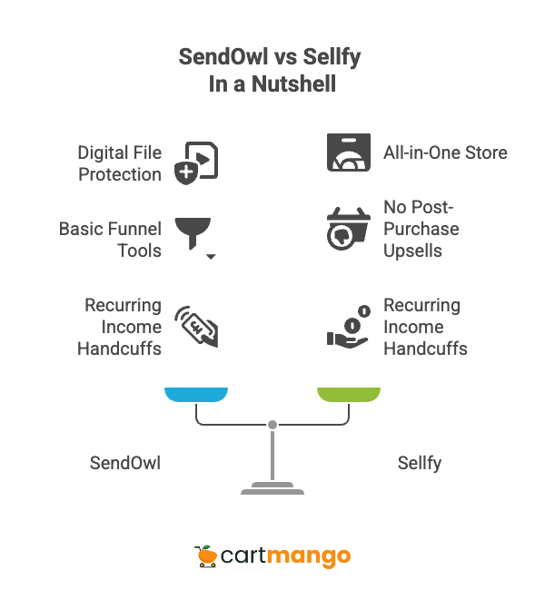 sendowl vs sellfy in a nutshell
