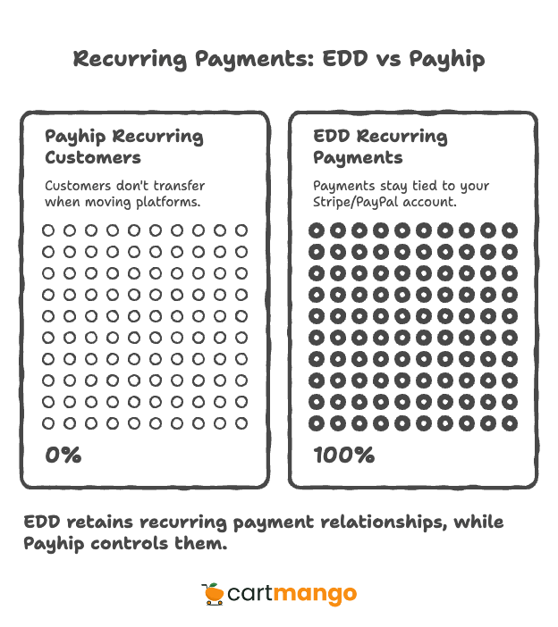 easy digital downloads vs payhip - subs behavior