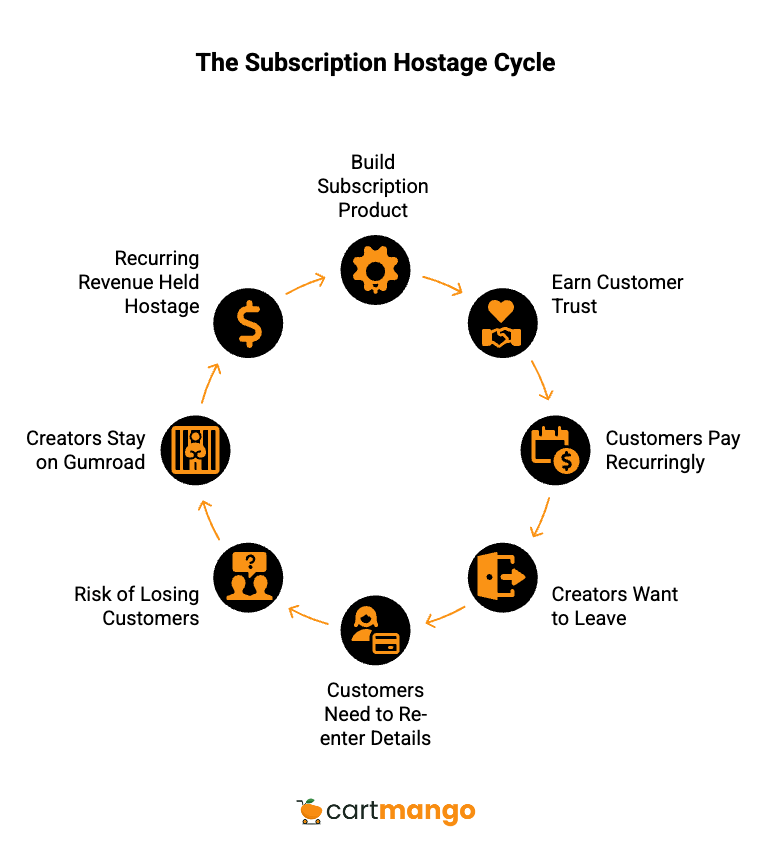 Gumroad subscription hostage