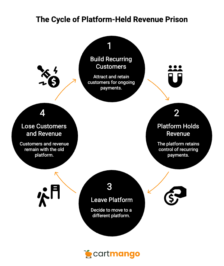 sellfy vs EDD - recurring revenue prison