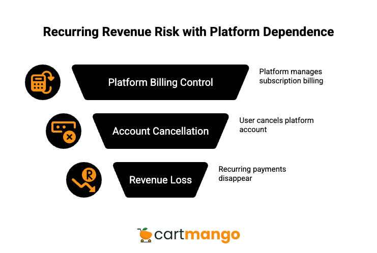 sellfy vs surecart platform dependence