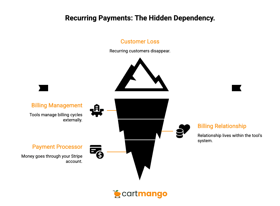 sendowl vs easy digital downloads - recurring billign dependency